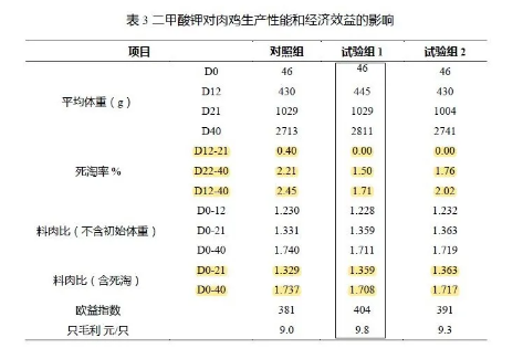 養(yǎng)肉雞賺錢嗎?來(lái)看看關(guān)于二甲酸鉀如何提高肉雞生長(zhǎng)的試驗(yàn)數(shù)據(jù)吧